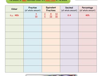 Smarties - Relating Fractions decimals and %