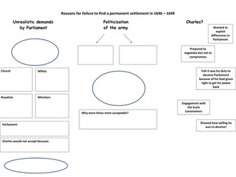 English Civil War - No negotiated settlement?