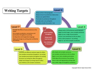 AfL Level Descriptors KS3 English