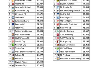 European Football Attendances Frequency Polygons