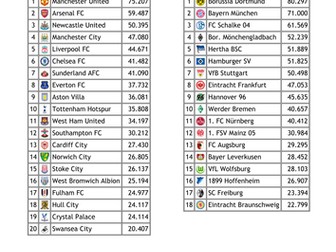 European Football Attendances Frequency Polygons