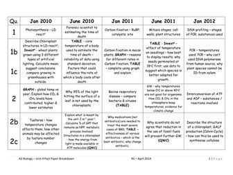 Edexcel Biology AS / A2 Past Paper Qu. Breakdown