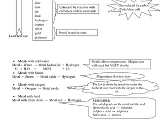 Reactivity Series Revision Sheet