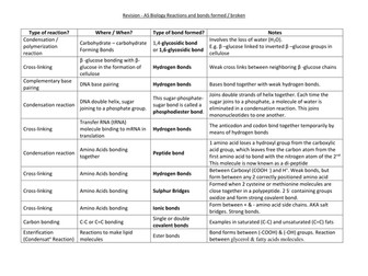 AS Biology - Reactions and bonds formed
