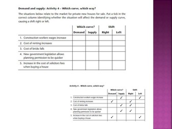 Shifts in Demand and Supply