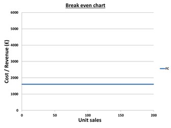 Break even graphs