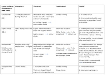 Pollutants produced by burning fossil fuels