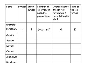 Working out the charge on an atom