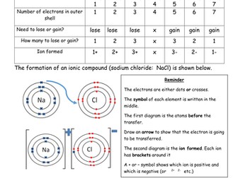 Ionic bonding tutorial sheet with questions