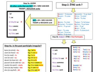 Past Tense (Passe Compose) Revision Guide