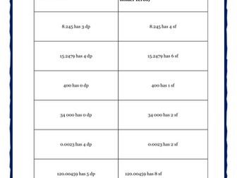Significant Figures for Years 7 and 8