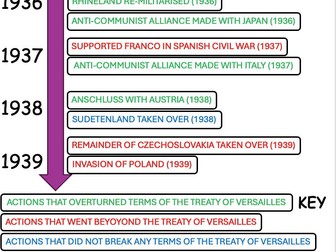 Hitler's Foreign Policy Timeline Overview