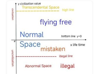 Civilization value coordinate system: skillfully guide the norms of behavior