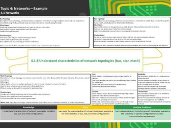 Edexcel GCSE Computer Science Mind Maps