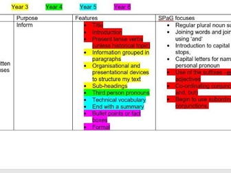 English planning guidance: genres matched with features and SPaG elements