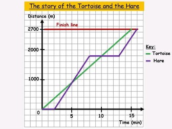 Distance time graph - Challenging investigation - The Tortoise and the Hare
