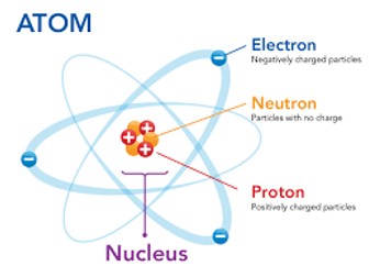 Radiation (Physics) - Lesson 1 Atoms, Isotopes , Stable and unstable nuclei (Low Ability/Recall)