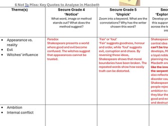 Macbeth: The Essential 6 Quotes (AO2 Analysis)