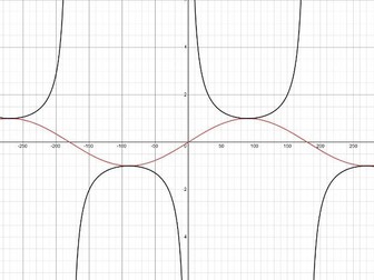 Sec, Cosec, Cot graph investigation