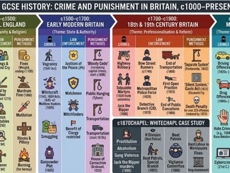 GCSE History Crime and Punishment Timeline