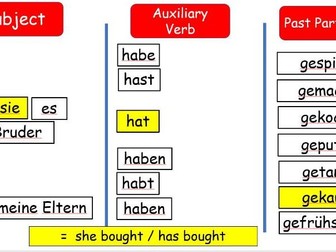 The Perfect Tense in German