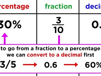 Inverse percentages. Finding the percentage change | Teaching Resources