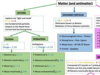 Alevel Physics - Particle Family Tree