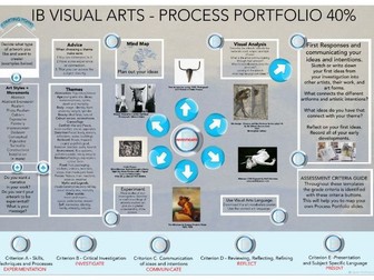 IB Visual Arts Process Portfolio- Getting started posters and example PP slide