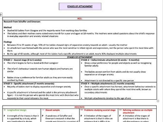 AQA A-Level Psychology Essay Plans - Complete for ALL Topics Amongst Paper 1,2 and 3