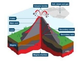 UKS2 Geography - parts of a volcano lesson 1/6