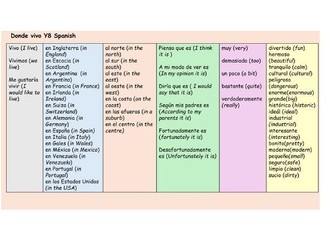 Where I live Y8 Spanish 3 lessons