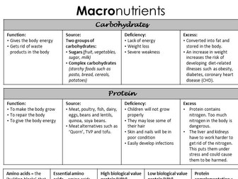 Food and Nutrition revision crib sheets