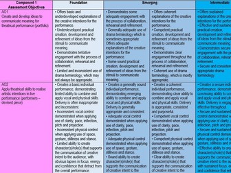 Edexcel Drama GCSE: NEW spec 2016 editable mark scheme/ flightpath