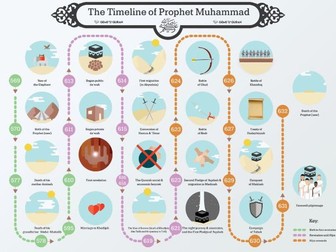The Timeline of Prophet Muhammad (peace be upon him)