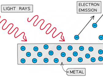 AQA A-level Physics 3.2.2 Photoelectric Effect