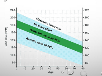 GCSE PE- Calculating Intensities & Injury Prevention