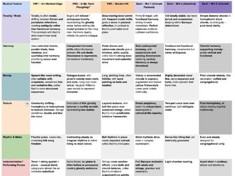 Comparison table - Vocal Music set works - Edexcel A Level Music