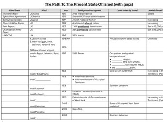 Israel Palestine Summary 1915 - 2006 (Close + Answers)