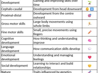 Child Development – Learning Aim A Knowledge Organiser AAQ BTEC Early Childhood Development Unit 1