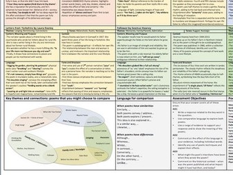 AQA Love and Relationships Poetry Knowledge Organiser / Revision Sheet