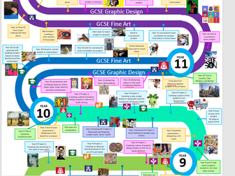 Visual curriculum road map pathway for Art and design