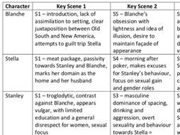 A Streetcar Named Desire Character Analysis