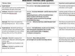 macbeth themes for essay