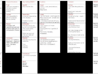 EDEXCEL GCSE PE: PAPER2- RAPID REVISION
