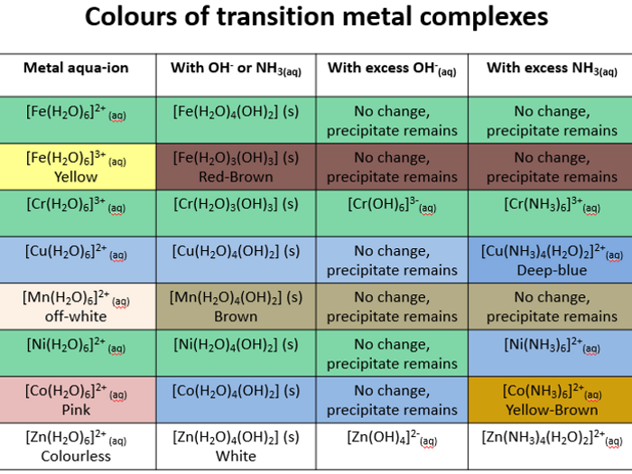 transition metals reactivity