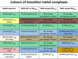 Transition metal reactions | Teaching Resources