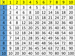 Multiplication square | Teaching Resources