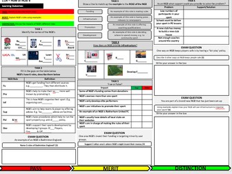 R184 Contemporary Issues TA4 Learning mat Revision National Governing Bodies CNAT