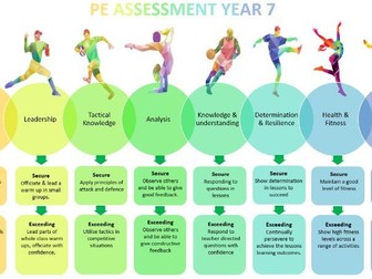 Physical Education KS3 assessment Criteria & 19 Schemes of Work