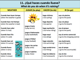 Spanish Hobbies and weather sentence builders